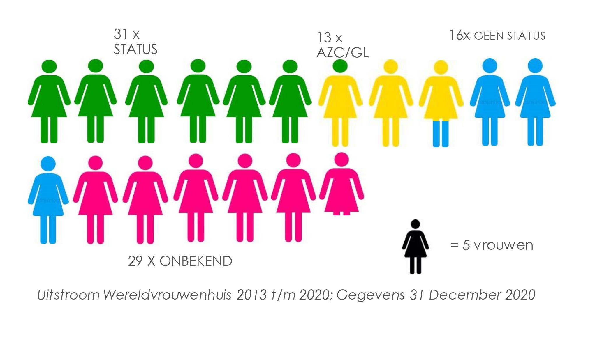 Verblijfstatus per 1 januari 2021 van vrouwen die in het Wereldvrouwenhuis hebben gewoond